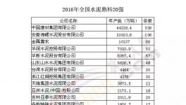 權威發布：2016年全國水泥熟料企業20強名單公布
