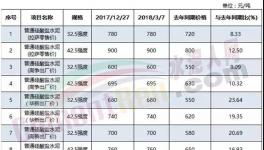 這個地區(qū)水泥供不應(yīng)求！有企業(yè)已把訂單簽到2020年！