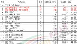 水泥價(jià)格一直在漲！而我們卻在慢慢變“窮”