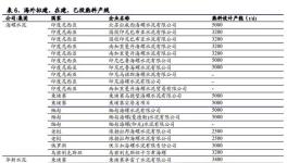 碳交易增厚成本，已在海外布局生產(chǎn)線的龍頭企業(yè)將受益！
