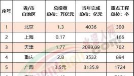 ?震撼！全國27000多個工程項目發布！水泥“漲價潮”來了！