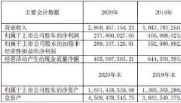 賺嗨了！70%水泥企業(yè)利潤增長！最高增長230%！