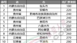 慘淡！跌破200元/噸！20多個(gè)地區(qū)水泥價(jià)格200多元！