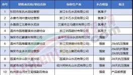 ?抽查！一大批32.5水泥質量不合格（附名單）！