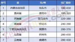 連跌7周！水泥價格下滑絲毫沒有減緩跡象