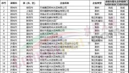 幾十家企業(yè)不達(dá)標(biāo)！多省緊抓超低排放！