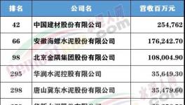 財富Plus發布中國500強，這些水泥大企上榜！