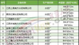 一大批水泥廠集體停產！最長停200天！