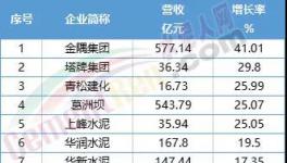 慘！福建水泥、冀東水泥等12家水泥企業(yè)毛利率下滑！