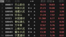 爆發(fā)了！水泥價格大漲！華新、天山領漲水泥股！