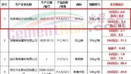 注意！幾十家水泥質(zhì)量不合格！多省發(fā)布！（名單）