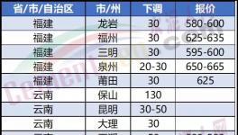 崩盤！大跌130元/噸！“價格戰”開啟！