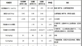 減少停機損失，冀東水泥這樣做，?降低換油成本50%以上！