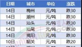 “血拼”！暴跌200元/噸！70多個城市水泥下跌！