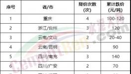 太慘了！大跌240元/噸！全國水泥全線下跌！