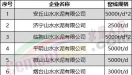 突發！水泥大省停產“叫停”！提前開窯！