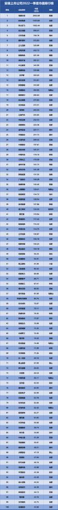 安徽上市公司排行榜發布，海螺水泥位列榜首！