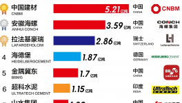 ?全球水泥30強發(fā)布！