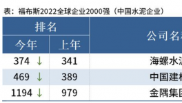 海螺、中建材、金隅入選福布斯2022全球企業(yè)2000強(qiáng)！