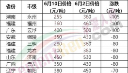 230元/噸水泥來了！海螺、紅獅“火拼”！