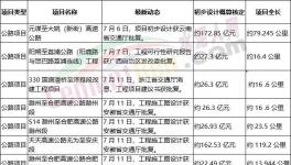 火爆！海螺、華新、華潤多家水泥廠上項目！