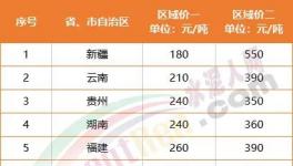 慘淡！海螺漲價“失效”！12個地區水泥跌破300元/噸！
