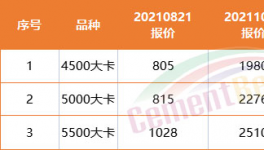 難了！商混沒活！水泥滯銷！