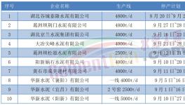 9月開始！10多個省市！1000多條水泥生產線又要停產！